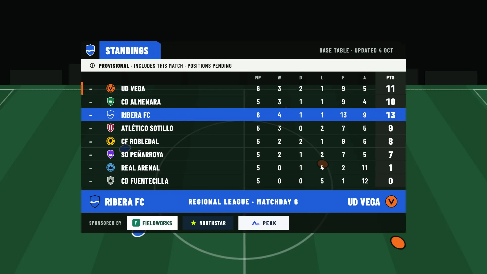 Provisional standings at full time, with positions pending review