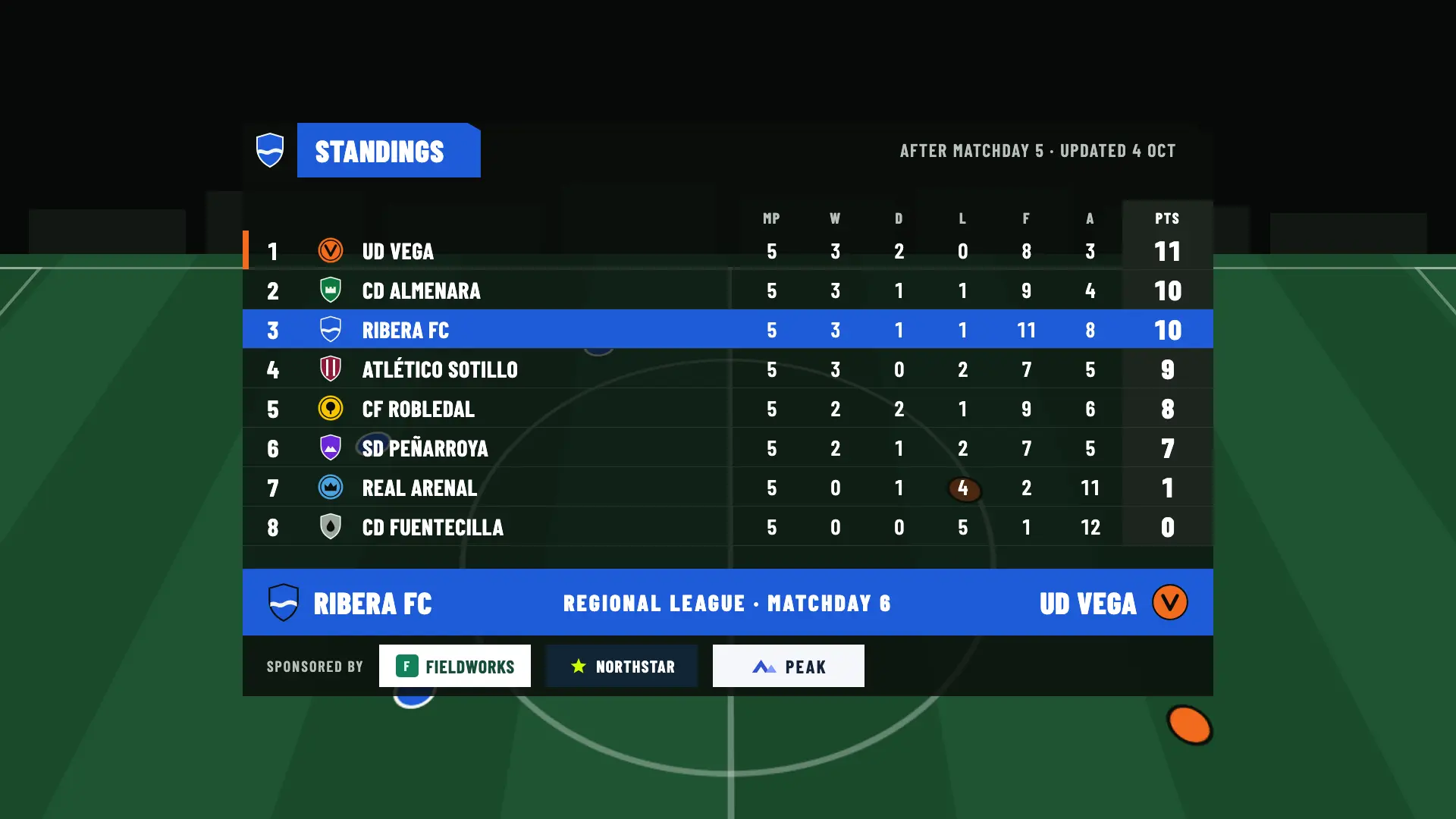 Regional League standings in the pre-match, with Ribera FC in third place