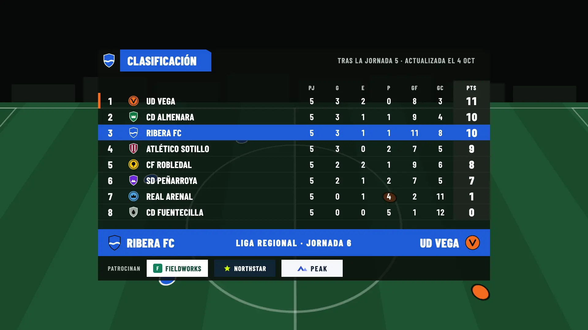 Clasificación de la Liga Regional en la previa, con Ribera FC tercero