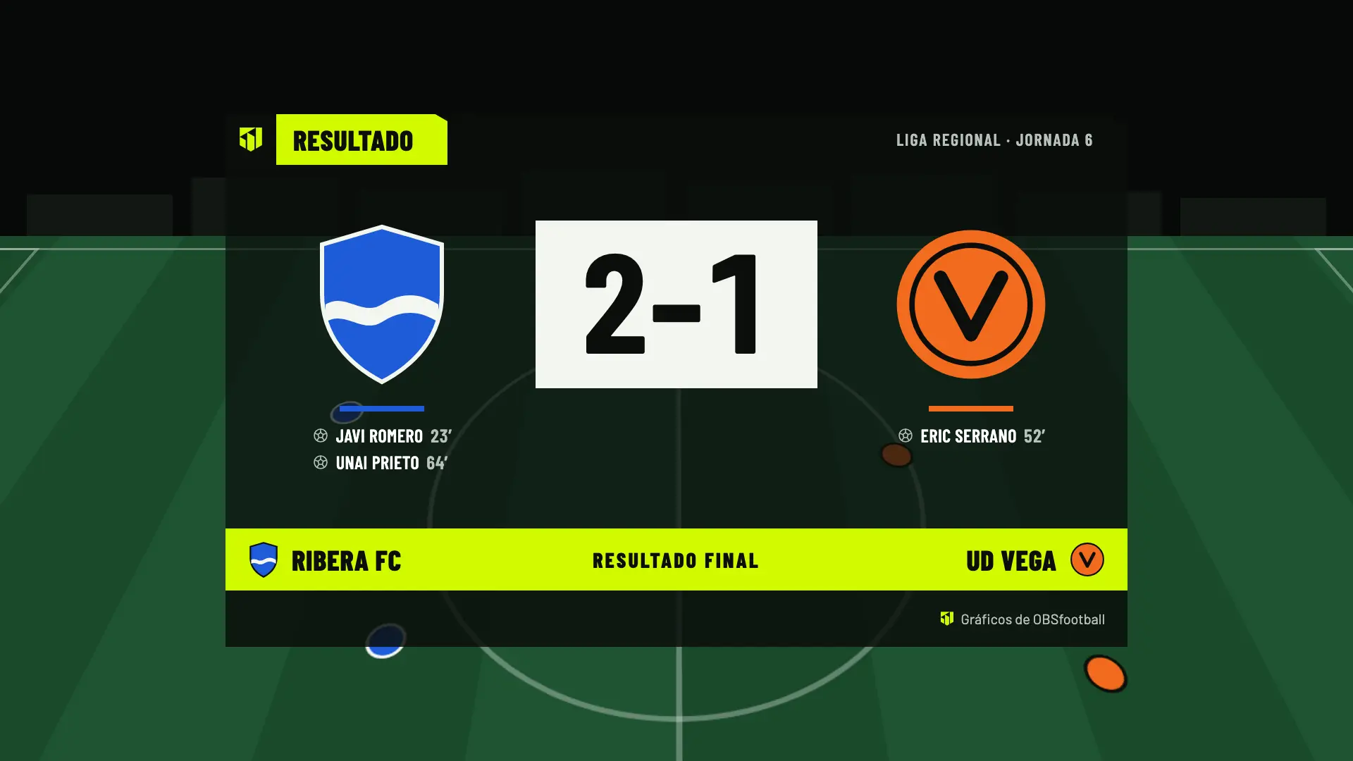 Resultado final en la emisión: Ribera FC 2, UD Vega 1, con los goleadores
