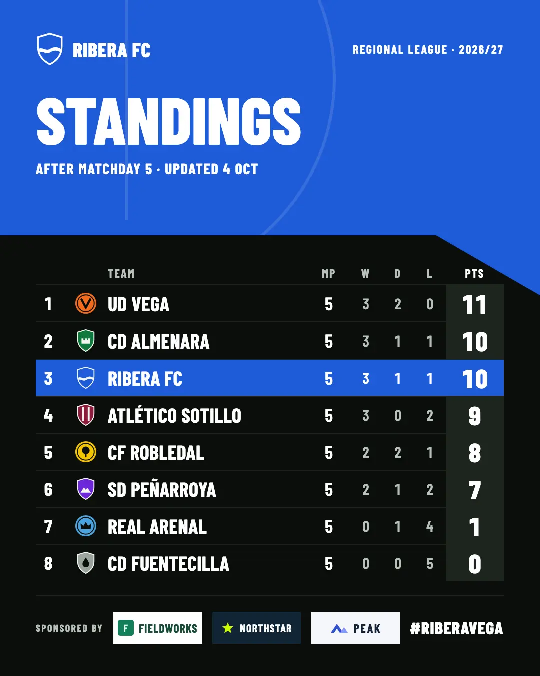 League table template for the Regional League, with Ribera FC in third place