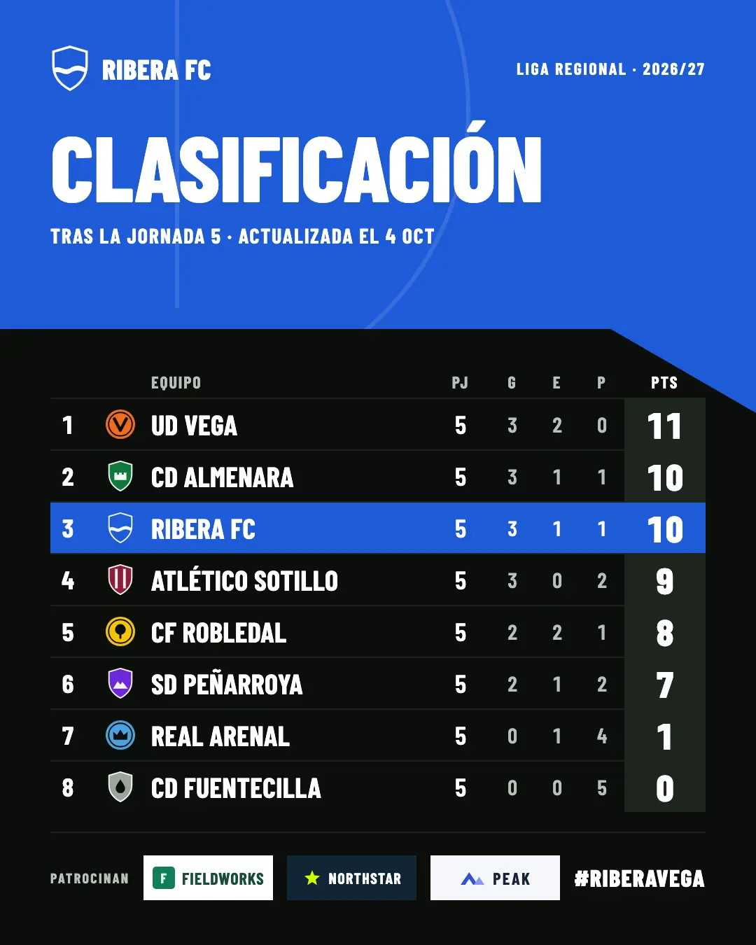 Plantilla Clasificación de la Liga Regional, con Ribera FC tercero